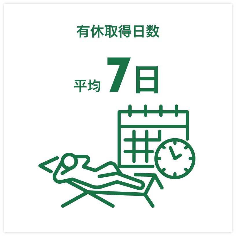 有休取得日数